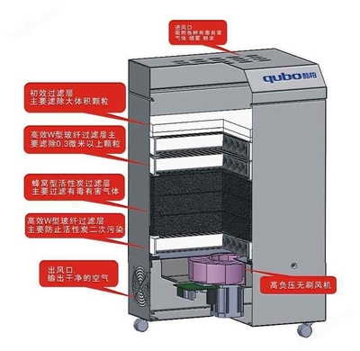 焊接烟雾处理器